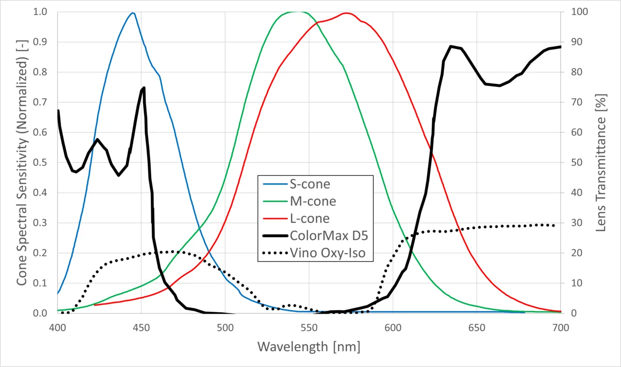 Rétinoscope LED